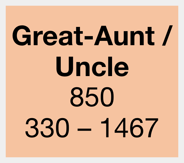 Great-Aunt/Uncle relationship average and range in the updated shared cM project