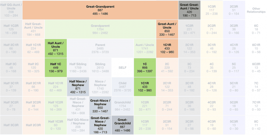 The shared cM tool showing a filtered set of relationships that are possible for a match of 684cM