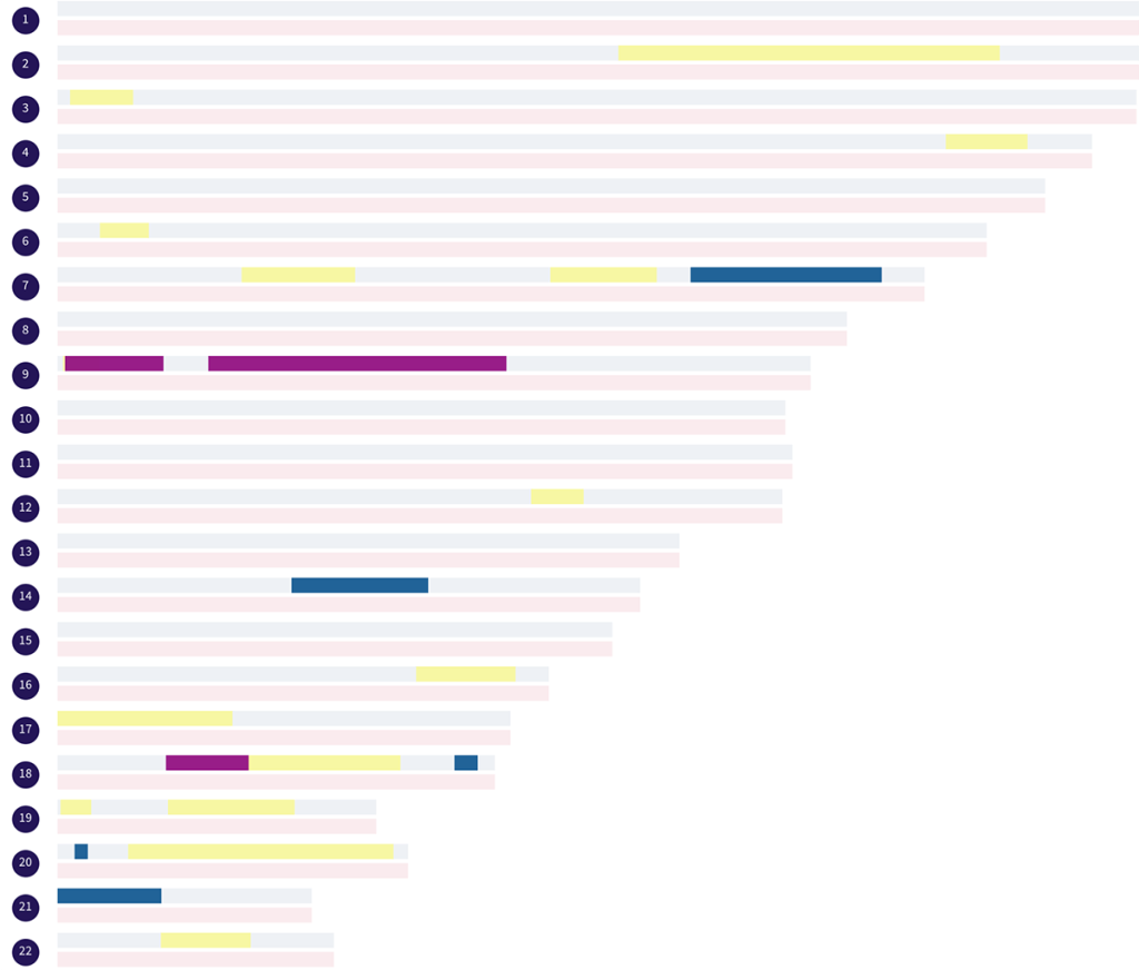 Person A's chromosome map in progress