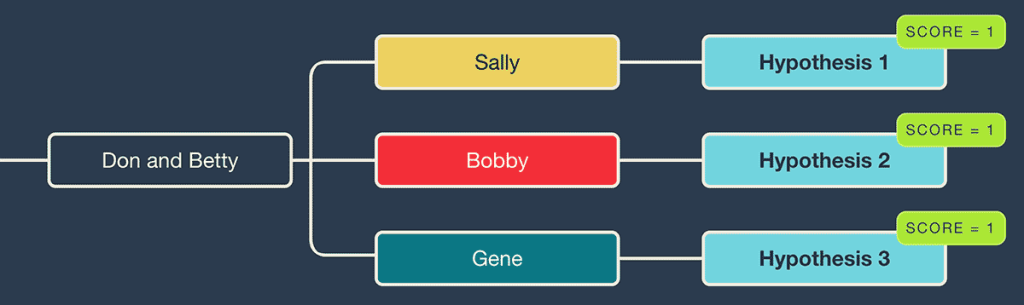 Colour-coded nodes in a WATO tree, one of several new features at DNA Painter