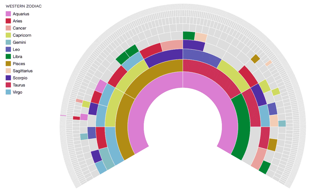 A fan chart showing the zodiac signs of my children's ancestors