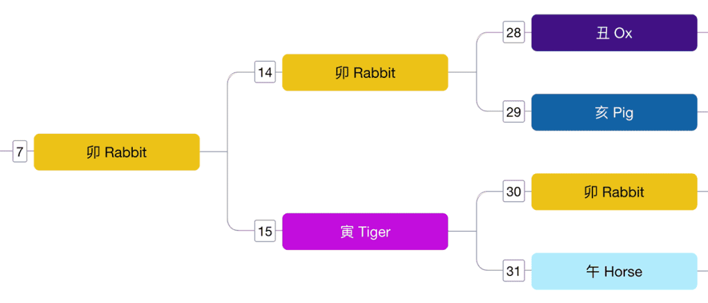 A tree diagram showing Chinese zodiac years