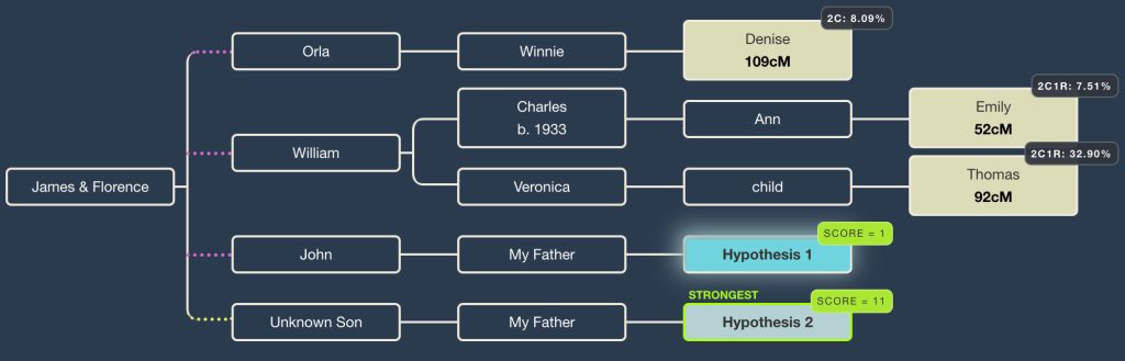 WATO tree showing focus on Hypothesis 1