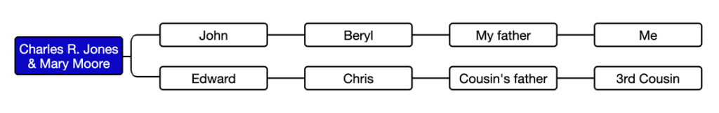 Diagram showing how I'm related to my third cousin on my father's mother's side.