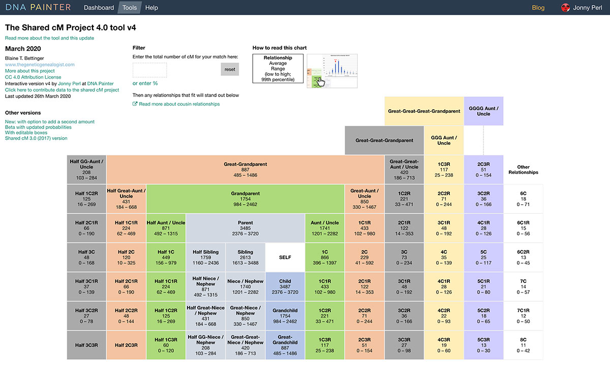 Shared cM histograms: did you know? #3 | DNA Painter Blog