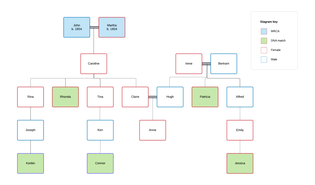 Step 6: Potential parent for the adoptee