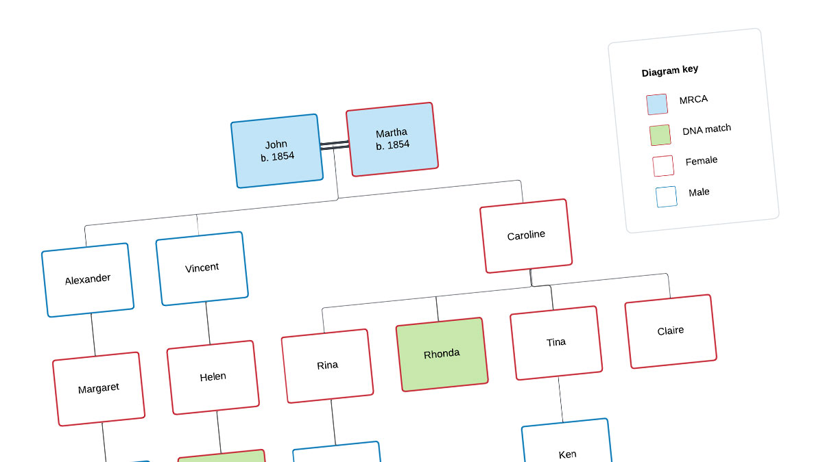 Using WATO plus to find an unknown parent