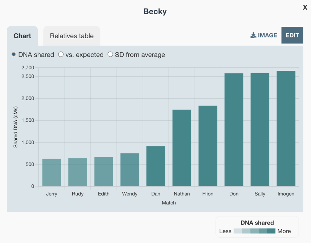 cM shared chart